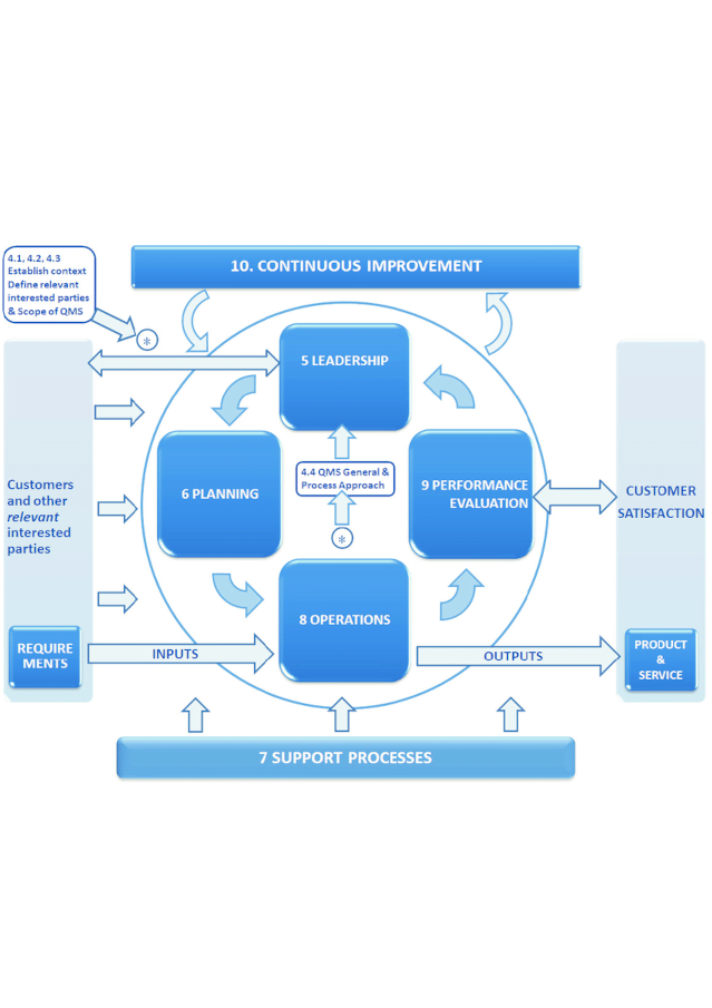 ISO-90012015-figure-1-Model-of-a-process-based-quality-management-system-showing-the